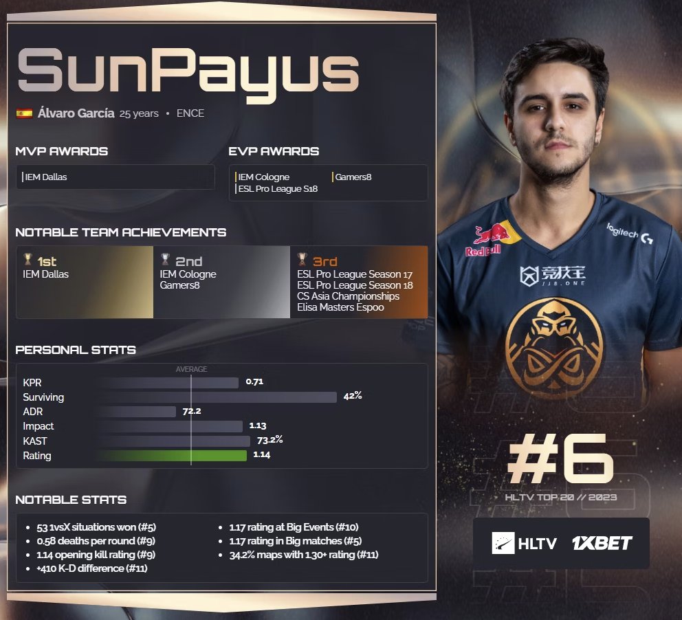 【今日CS】TOP6：SunPayus，各地RMR进行中-第0张