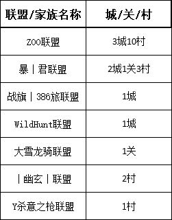 【战意】DI领土战丨亚瑟王1月9日丨白袍主导领土划分，ZOO转攻漠原-第4张