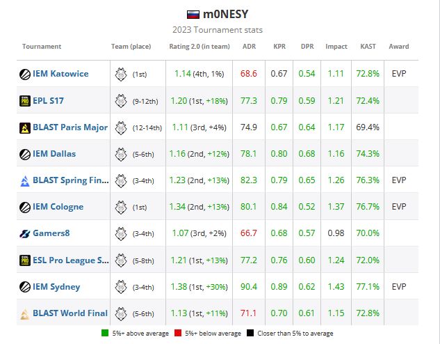 【今日CS】TOP4:m0NESY；鋼盔拿下中國區海選冠軍-第1張