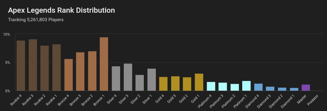 【Apex 英雄】APEX当前赛季排位分布!全角色最苟排名第一名居然是ta!-第2张