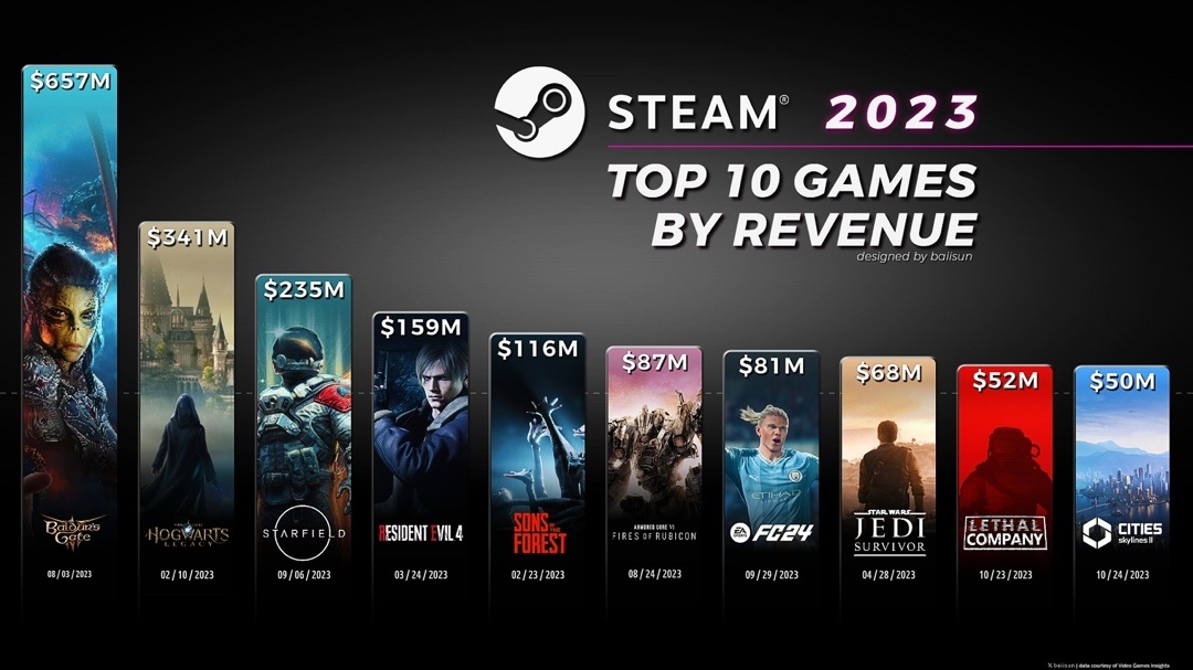 《博德之門3》去年PC銷售額超6.5億美元！-第0張
