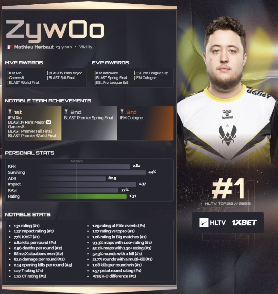 【CS2】TOP1:Zywoo；TOP2:Niko；TOP3:ropz-第4張