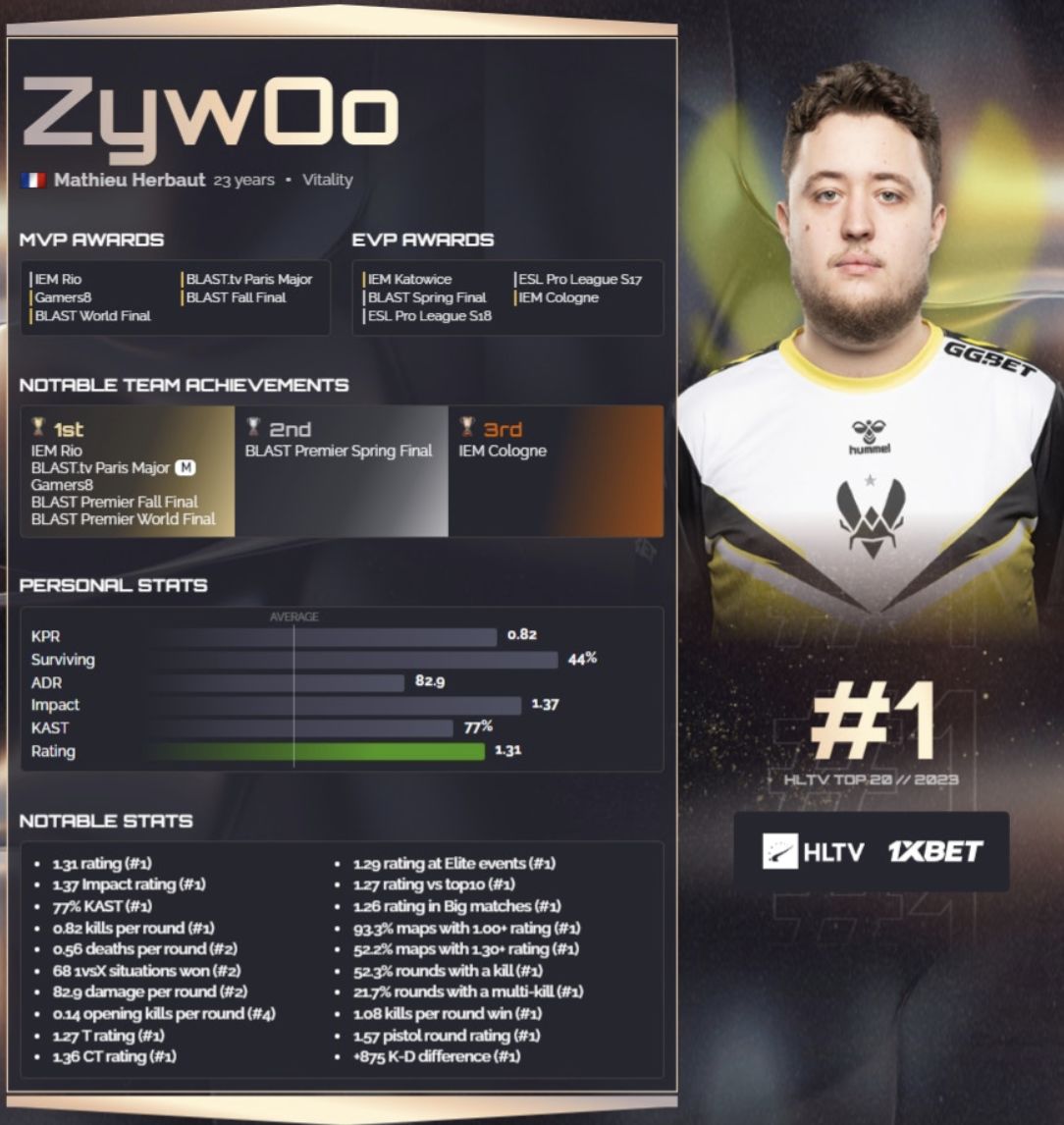 【CS2】TOP1:Zywoo；TOP2:Niko；TOP3:ropz-第4张