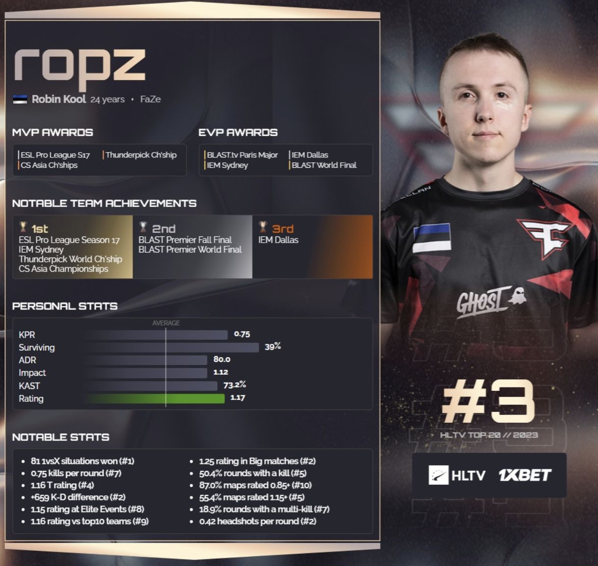 【CS2】TOP1:Zywoo；TOP2:Niko；TOP3:ropz-第0張