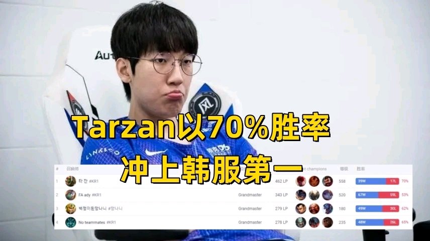 【英雄联盟】Tarzan以70%胜率登顶韩服！LPL冠军辅助恋情曝光-第2张