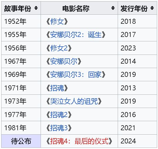 温子仁恐怖片《招魂4：最后的仪式》首曝标志并于2024年上映