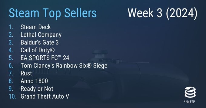 【PC遊戲】steam最新一週銷量排行榜《GTA5》再次上榜-第10張