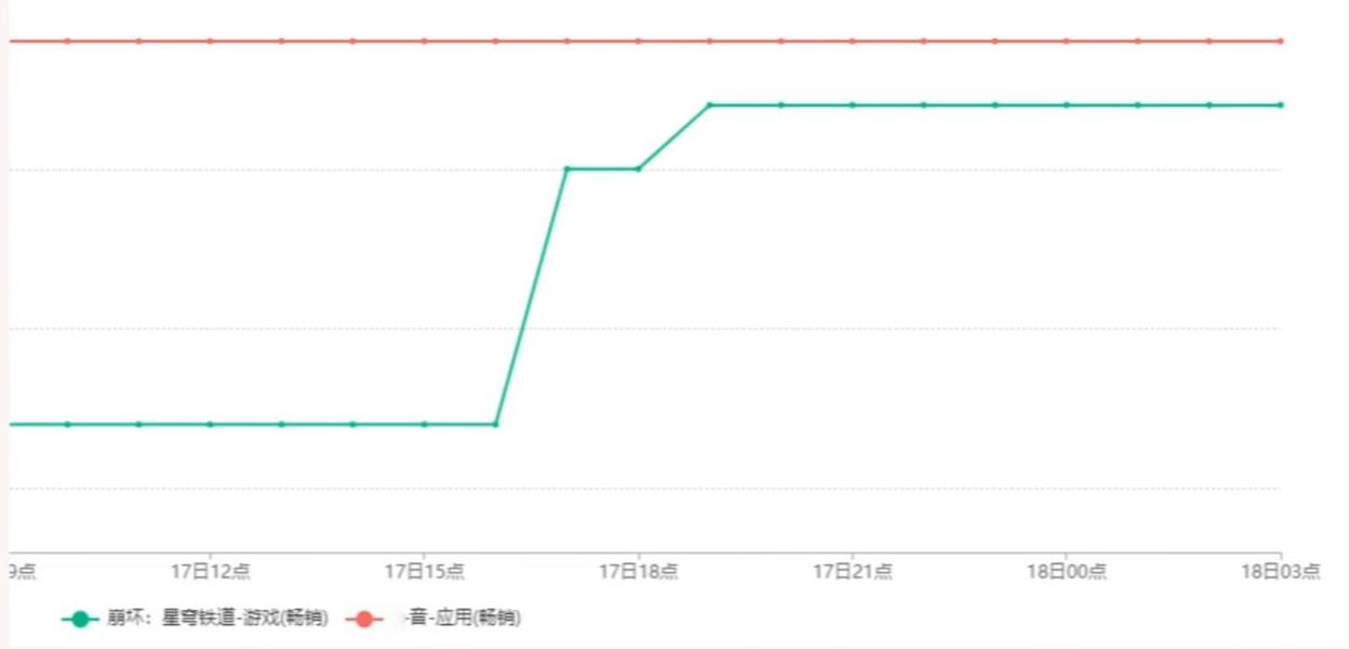 【崩坏：星穹铁道】崩铁：真理百万核爆极致对单，1.6首日流水惨淡！全靠卡芙卡-第1张