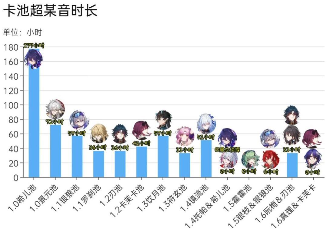 【崩坏：星穹铁道】崩铁：真理百万核爆极致对单，1.6首日流水惨淡！全靠卡芙卡-第2张