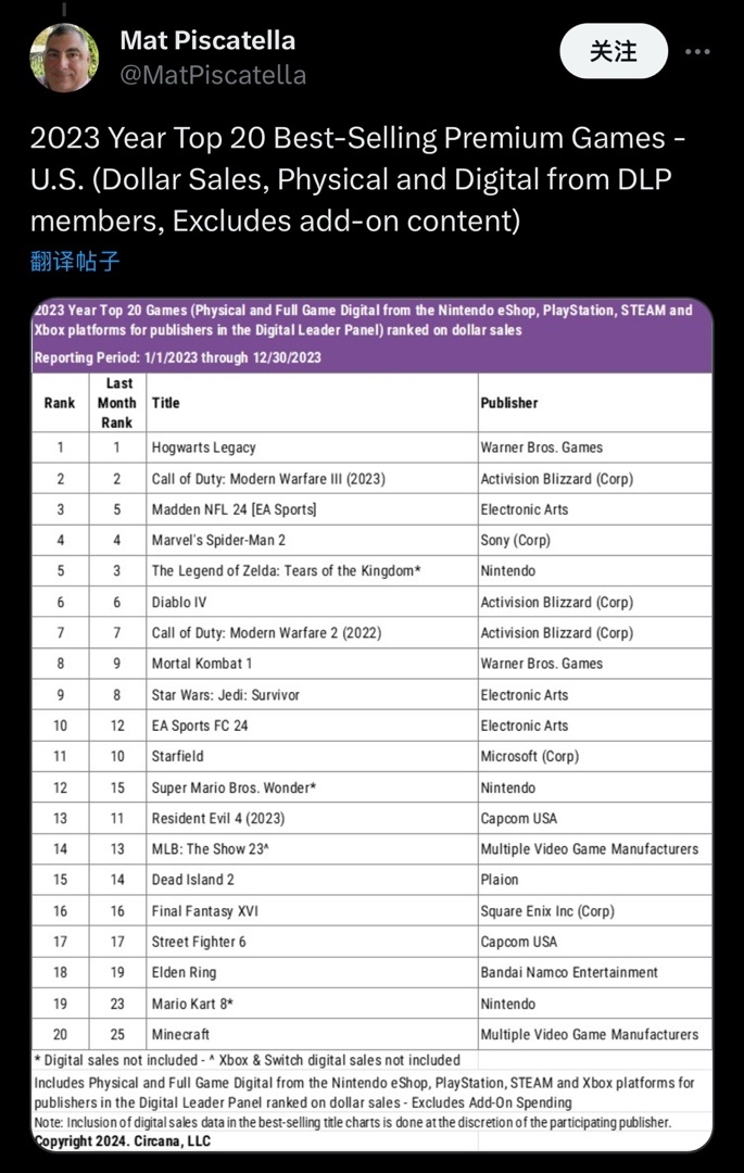 《霍格沃茨之遗》销量超《使命召唤20》，成为23年全美最畅销游戏