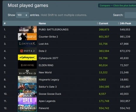《幻獸帕魯》Steam在線峰值破56萬躋身歷史榜單TOP15-第2張