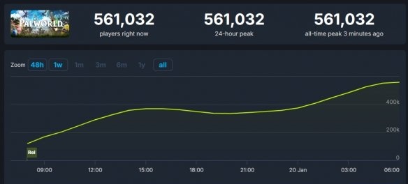 《幻兽帕鲁》Steam在线峰值破56万跻身历史榜单TOP15-第1张