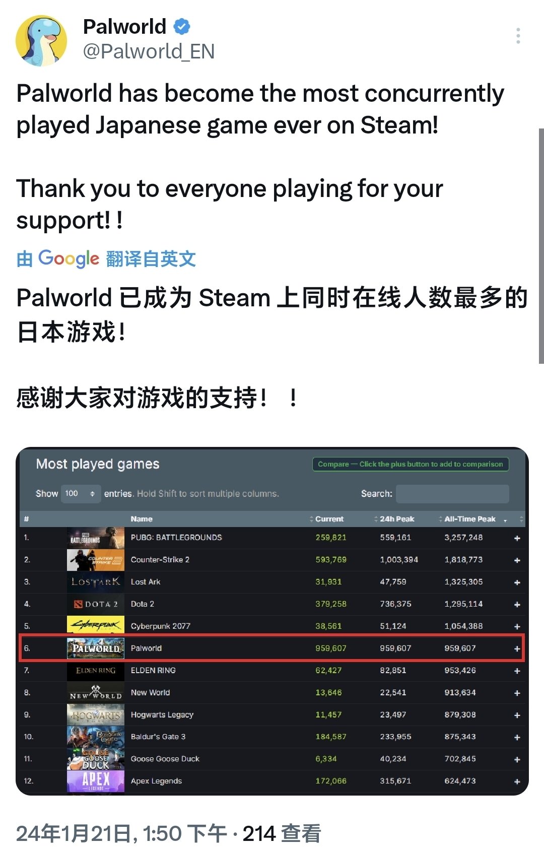 【PC游戏】一百万！《幻兽帕鲁》成steam在线榜人数最多的日本游戏-第0张
