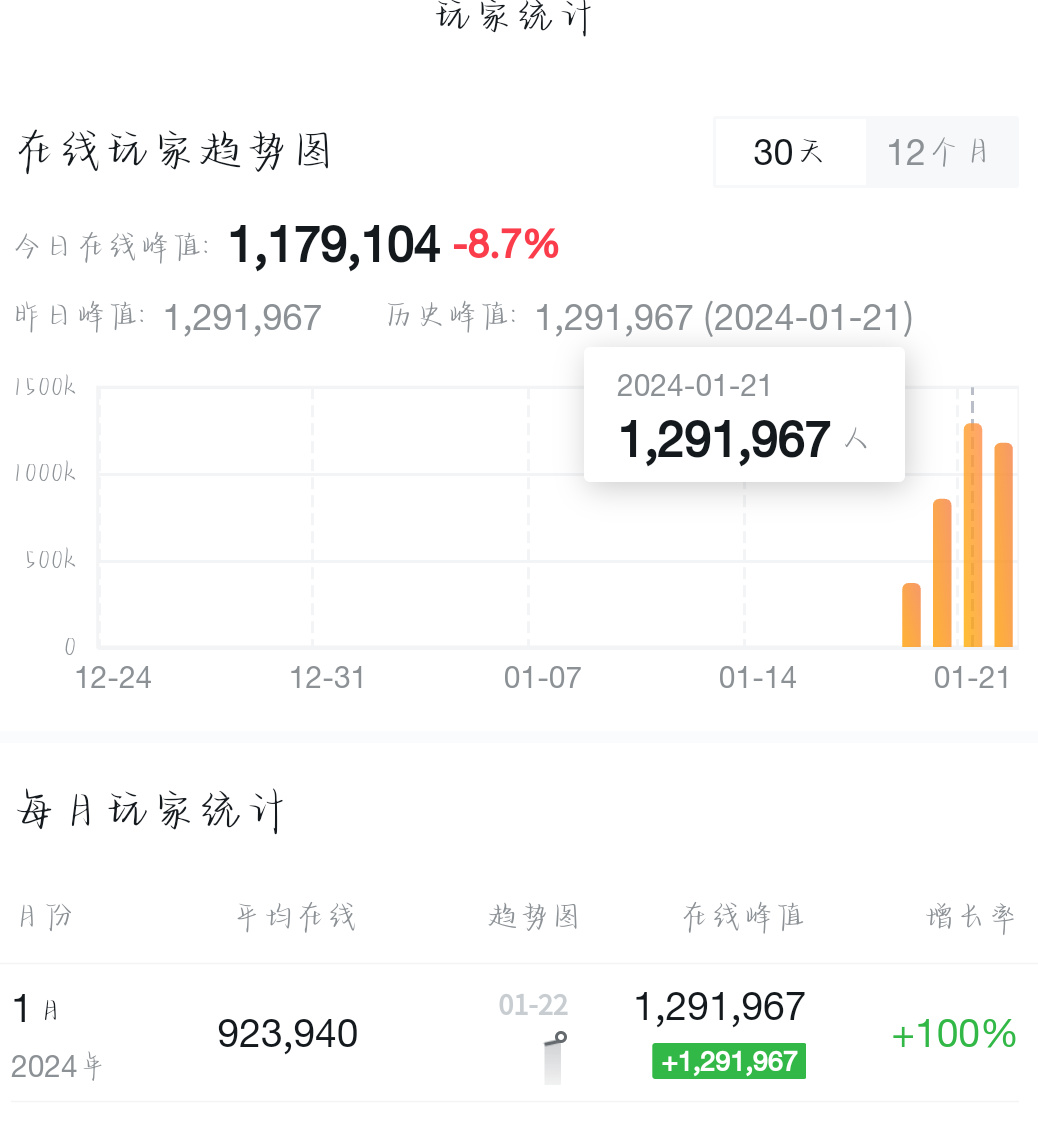 【幻獸帕魯】steam玩家對於帕魯的現狀！-第1張