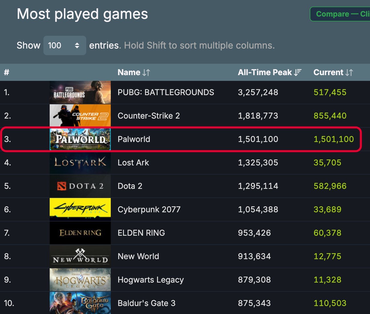 《幻兽帕鲁》Steam玩家破150万!跻身Steam历史第三