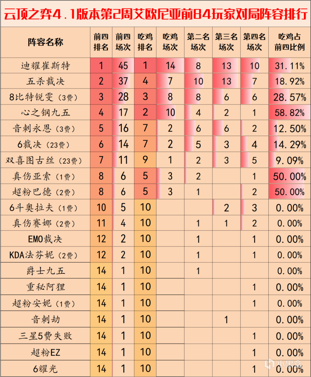 【云顶之弈】云顶阵容周报，14.1第2周阵容排行，崔斯特锐雯热度大涨-第1张