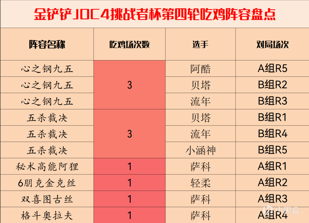 【金铲铲之战】版本答案来了，JOC4挑战者杯第4轮，吃鸡阵容盘点-第0张