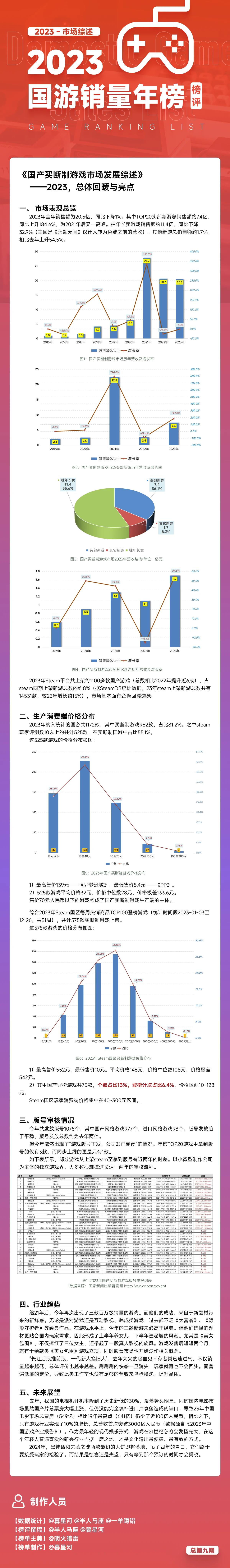 【PC游戏】2023国游销量榜发布，猛兽大战美女-第2张