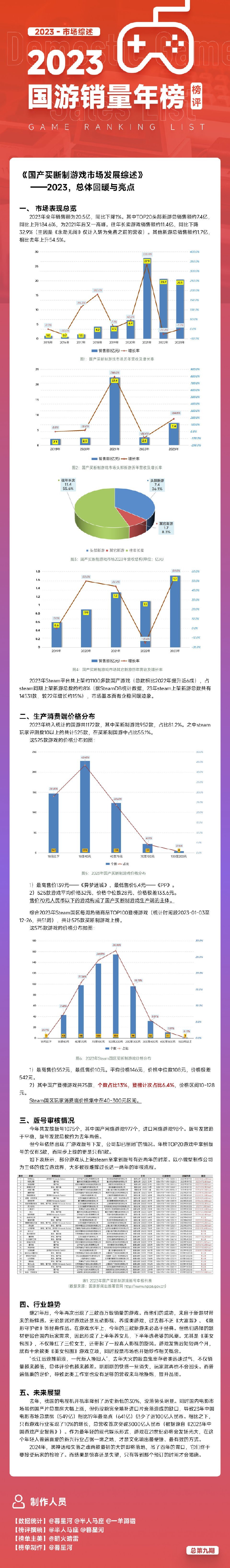 【PC遊戲】2023年國遊銷量榜：《完蛋！》《動物派對》登頂近200萬-第1張