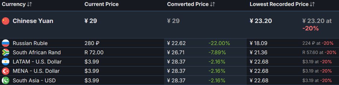 【球盟会】Steam即将涨价的4款游戏汇总