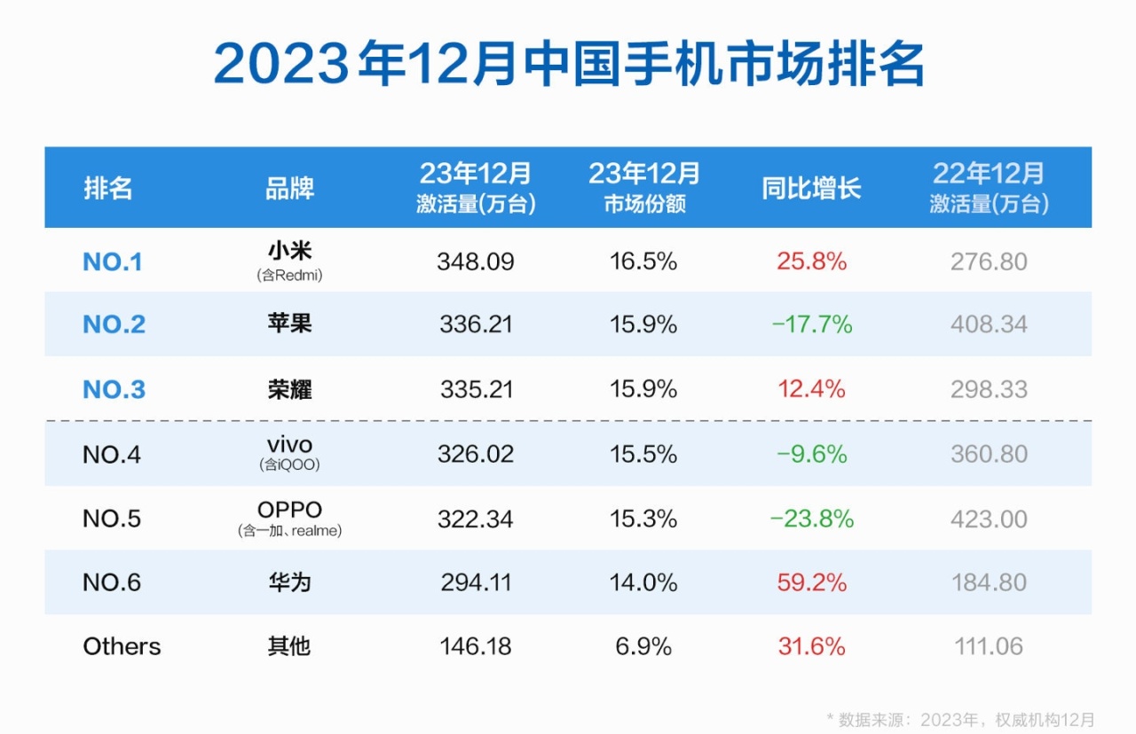 你手机销量第一，我销量也第一？细说限定之下，人人都是赢家！