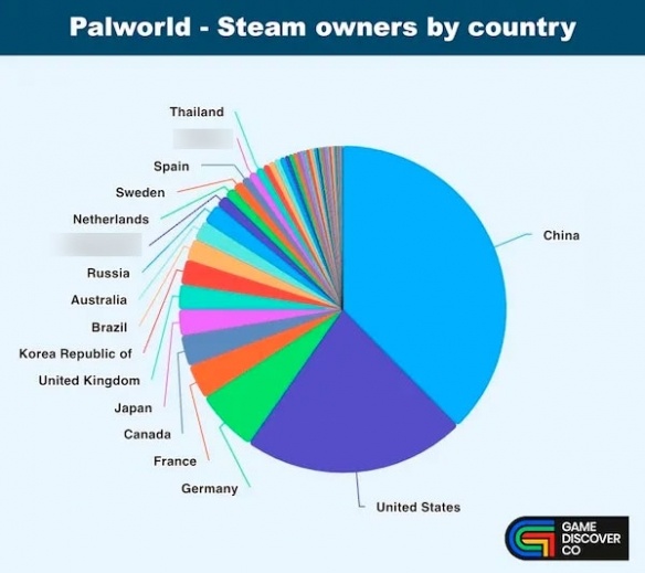【幻獸帕魯】熱門《帕魯》各地玩家佔比：中國佔比最多36%，日本2.5%