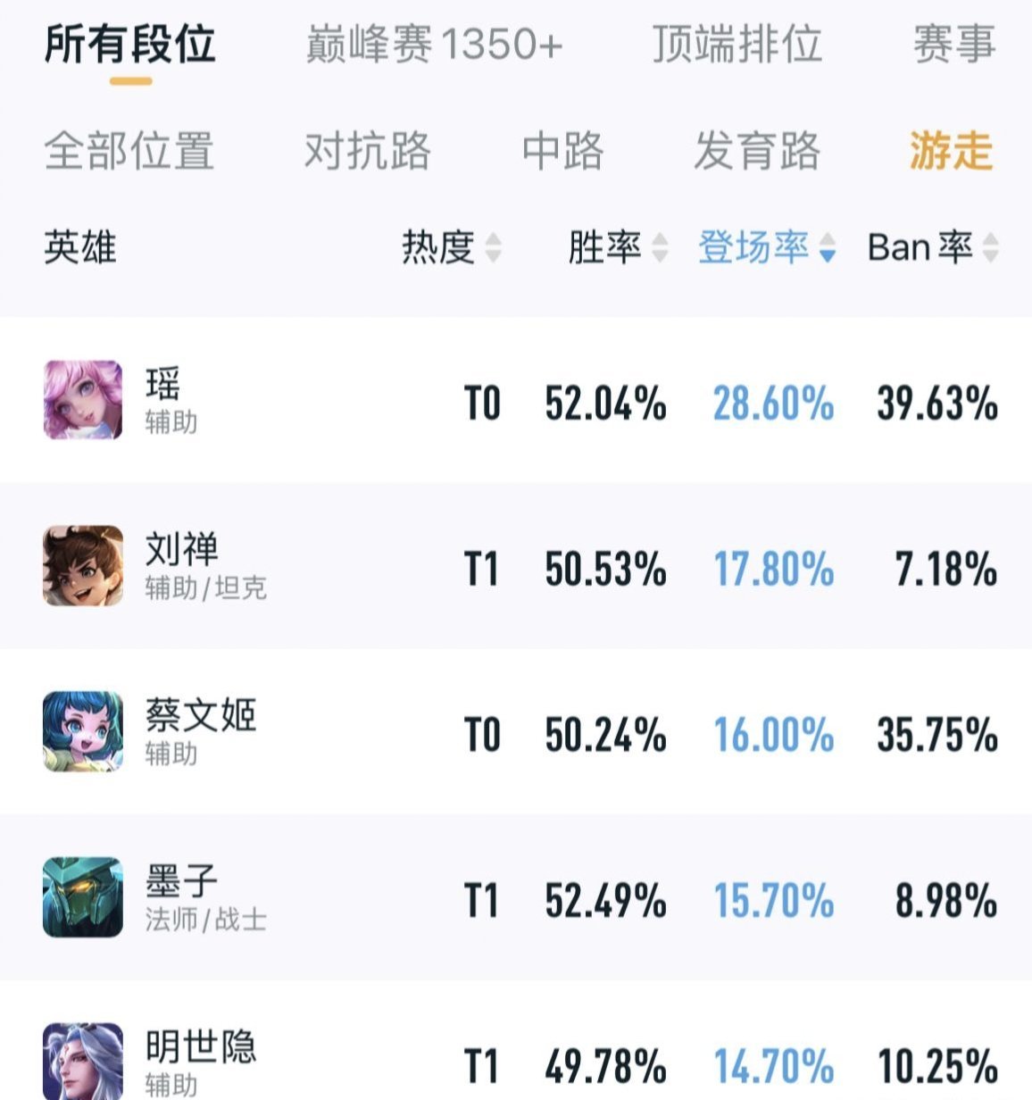 【王者榮耀】王者：遊走登場率前五出爐，蔡文姬小明排上名，第一還是她-第0張