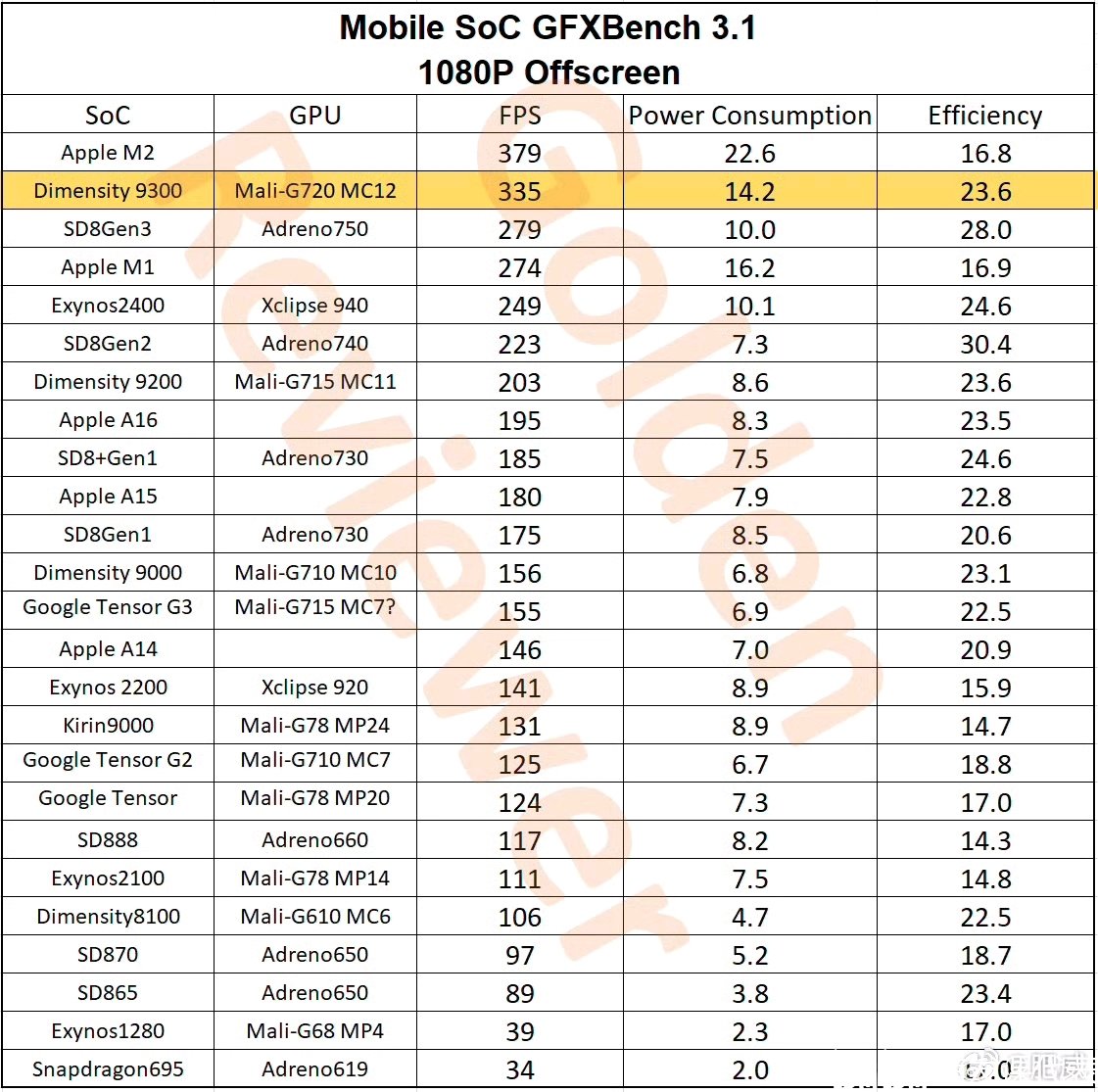 三星 Exynos 2400，性能测试汇总：苏妈牛逼?