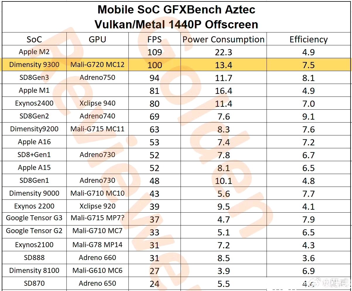 三星 Exynos 2400，性能测试汇总：苏妈牛逼?