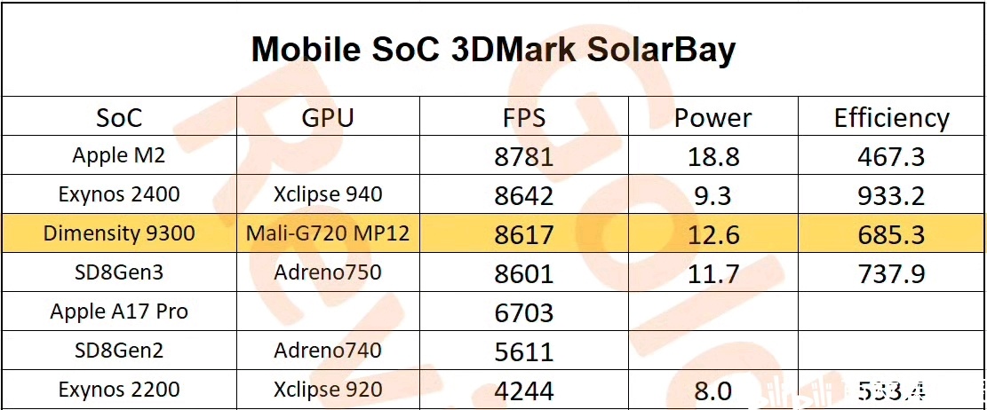 三星 Exynos 2400，性能测试汇总：苏妈牛逼?
