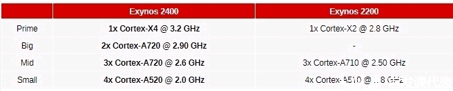 三星 Exynos 2400，性能测试汇总：苏妈牛逼?