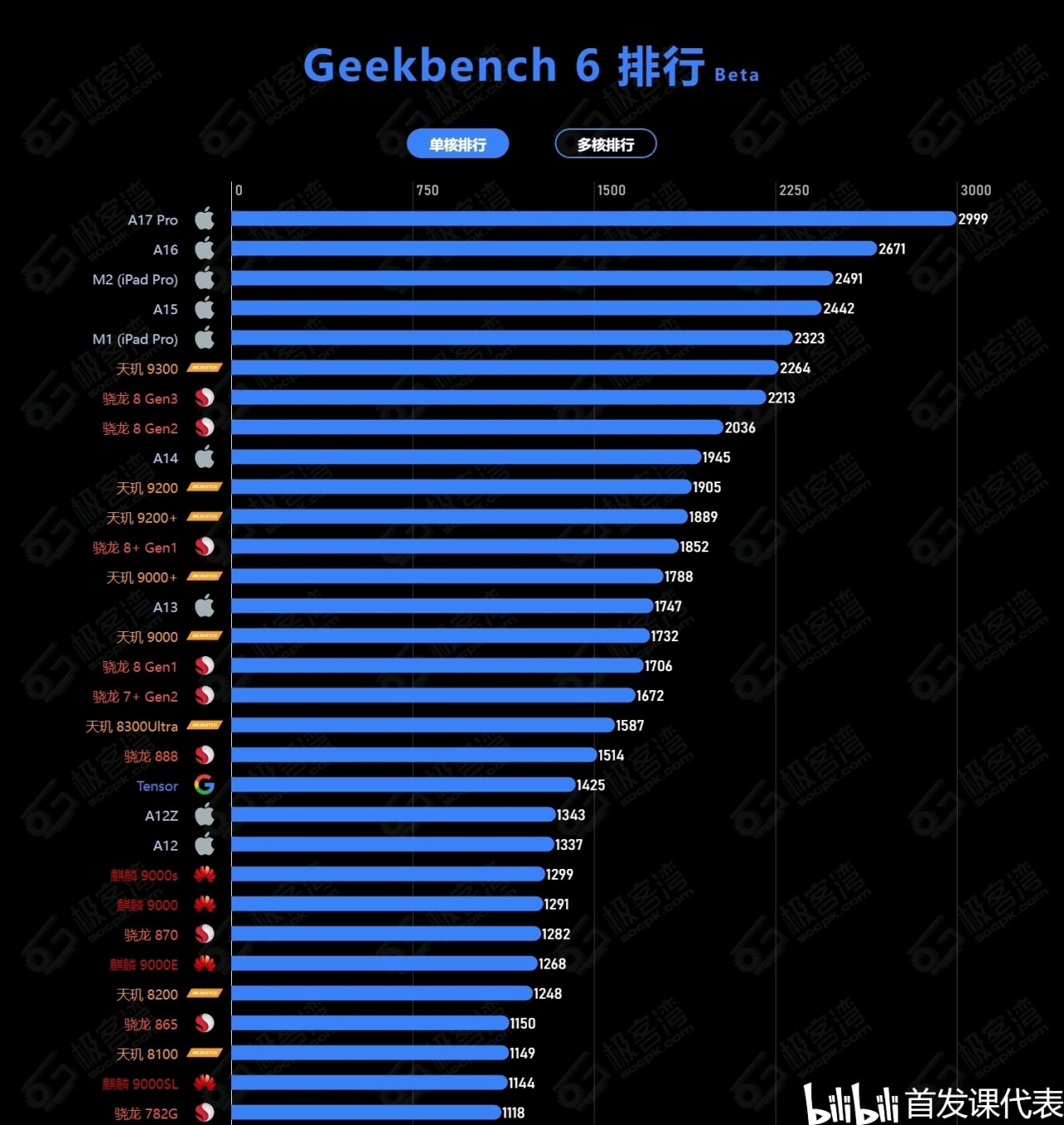 三星 Exynos 2400，性能测试汇总：苏妈牛逼?