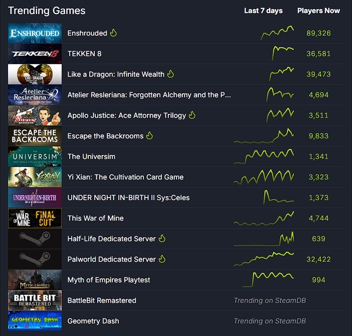 《霧鎖王國》Steam爆火 峰值在線14.2萬超同期大作-第0張
