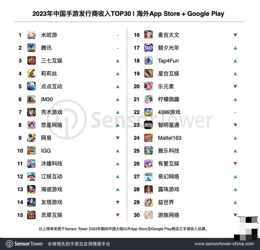 热门原神第一！2023年中国手游出海收入第一-第1张