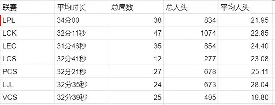 【英雄联盟】热门LOL观赛热度大幅下降！教练和选手争论全局BP？-第11张