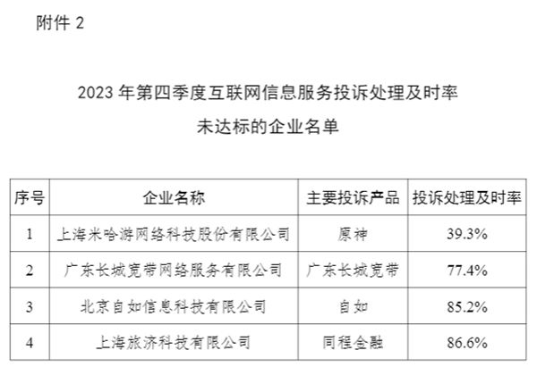 米哈游被工信部点名：《原神》投诉处理及时率仅39.3%-第4张