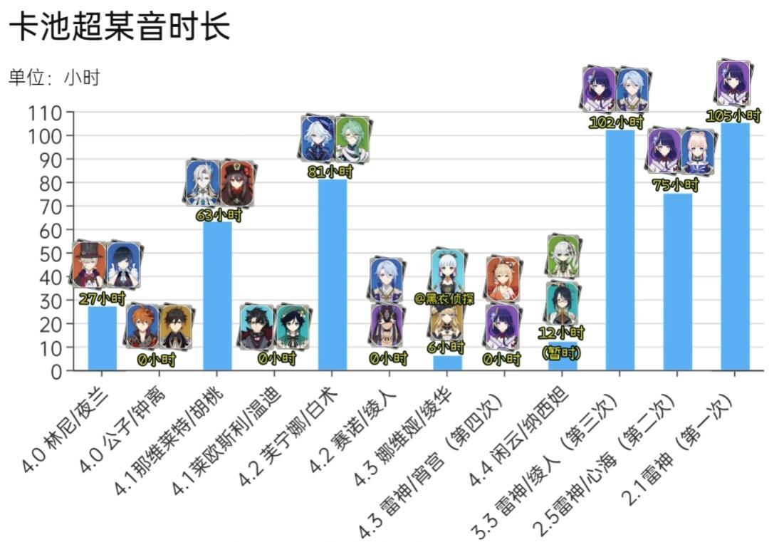 【原神】4.4草神首日流水創奇蹟，吸金能力恐怖如斯，水神之後最佳卡池-第2張