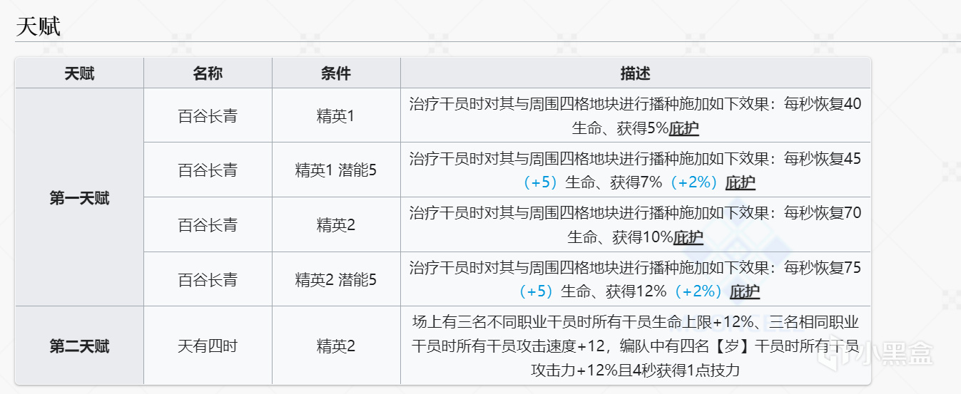 投票明日方舟：黍数值公开！常驻治疗80-120点每秒，4名岁干员加技力-第7张