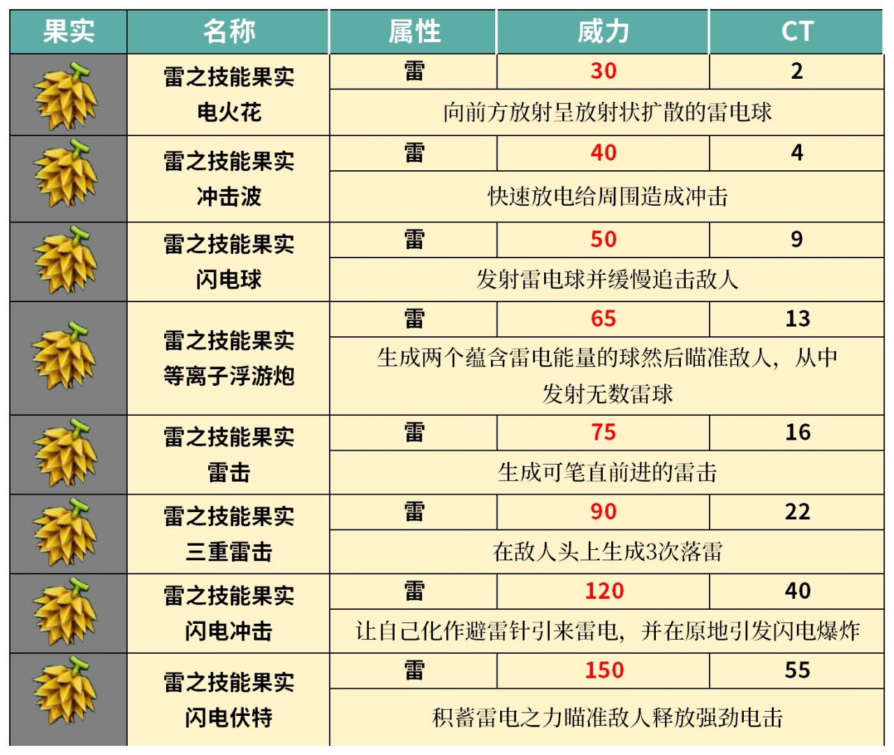 拒绝罚站!细数幻兽帕鲁50种可学习技能及搭配-第5张