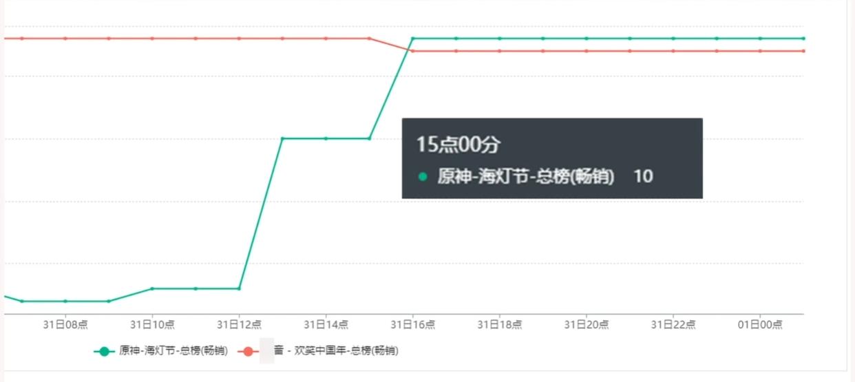 【原神】4.4草神首日流水創奇蹟，吸金能力恐怖如斯，水神之後最佳卡池-第1張