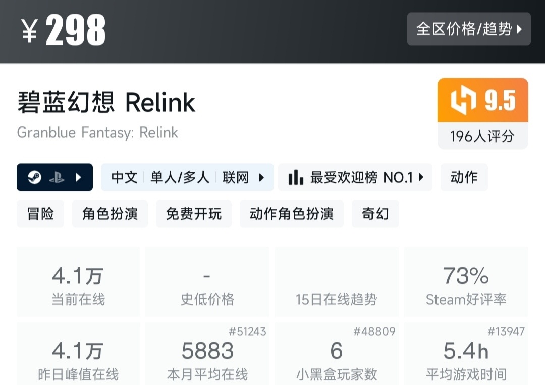【PC遊戲】熱門《碧藍幻想 Relink》首發評價褒貶不一：稱進不去遊戲-第2張