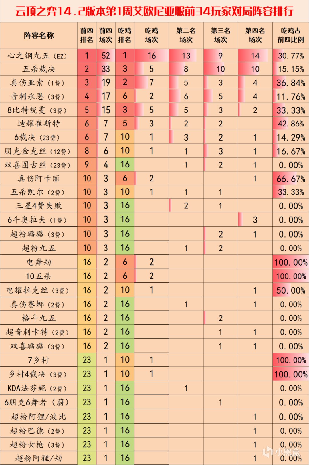 【云顶之弈】云顶阵容周报，14.2最新阵容排行，亚索锐雯热度大涨-第1张