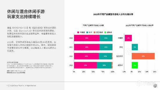 【手机游戏】23年手游吸金近5500亿元：原神登顶RPG！星穹铁道增长率第一！-第0张