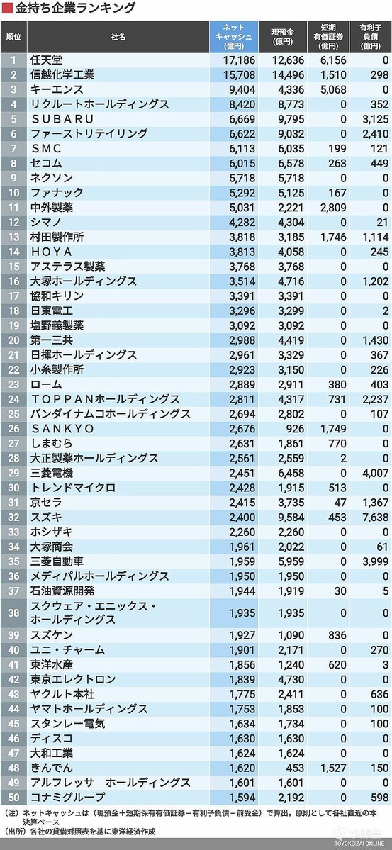 1.7兆现金！任天堂成日本净现金最多企业