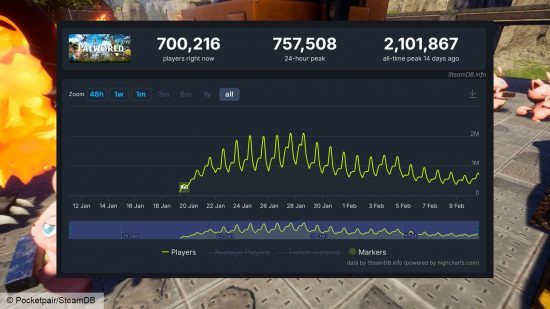《幻兽帕鲁》热度下滑，Steam平台两周内流失超130万玩家-第1张