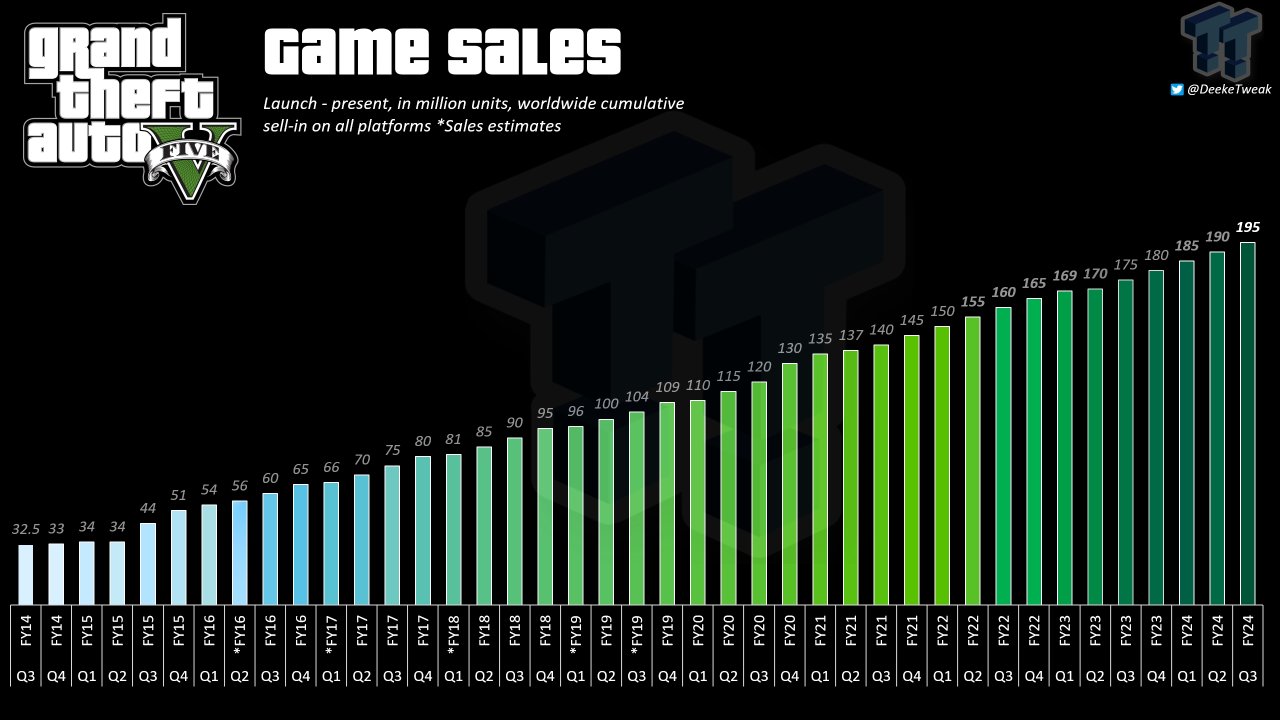 传奇还在继续！GTA5销量累计1.95亿