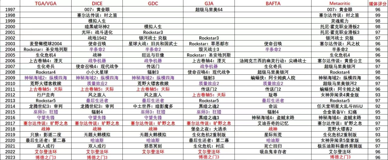 【PC游戏】投票博德之门3再次斩获年度游戏，DICE大奖获奖名单公布-第23张