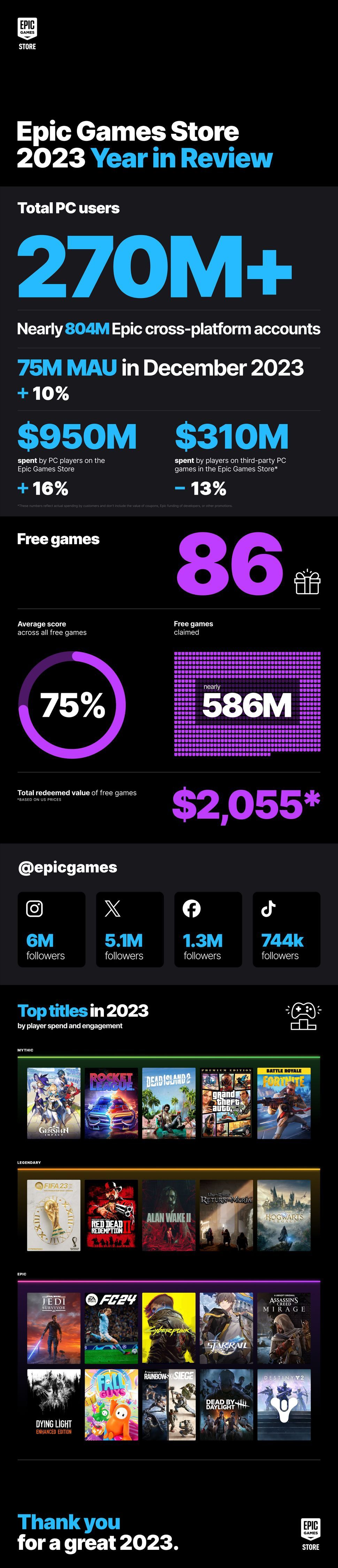 【Epic平台】Epic在23全年中送出5.86亿份游戏，新增4000万玩家-第0张