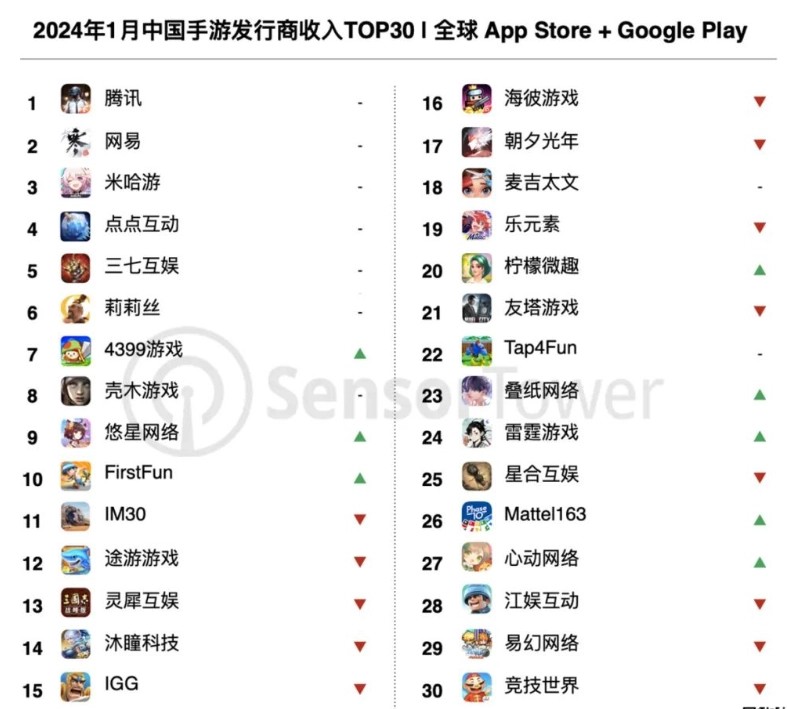 【手機遊戲】熱門24開年中國手遊收入全球排行：前三為國內御三家-第0張