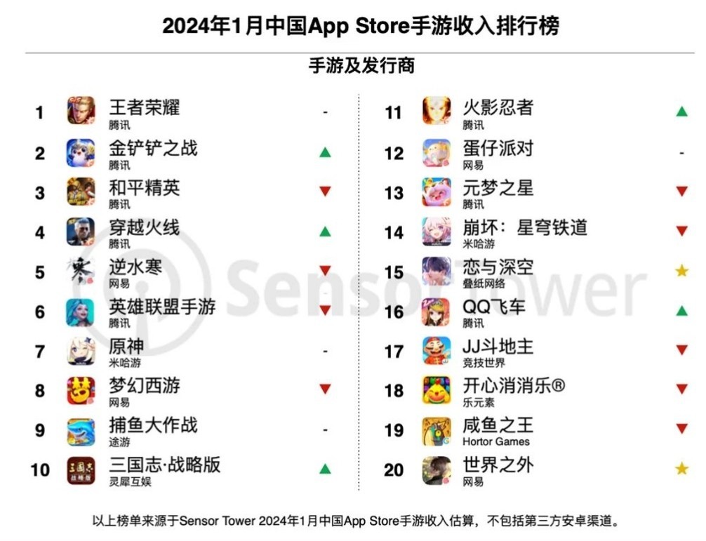 【手机游戏】热门24开年中国手游收入全球排行：前三为国内御三家-第1张